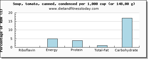 riboflavin and nutritional content in tomato soup